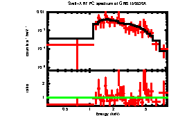 XRT spectrum of GRB 150530A