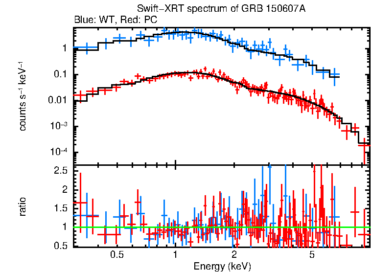 WT and PC mode spectra of Time-averaged