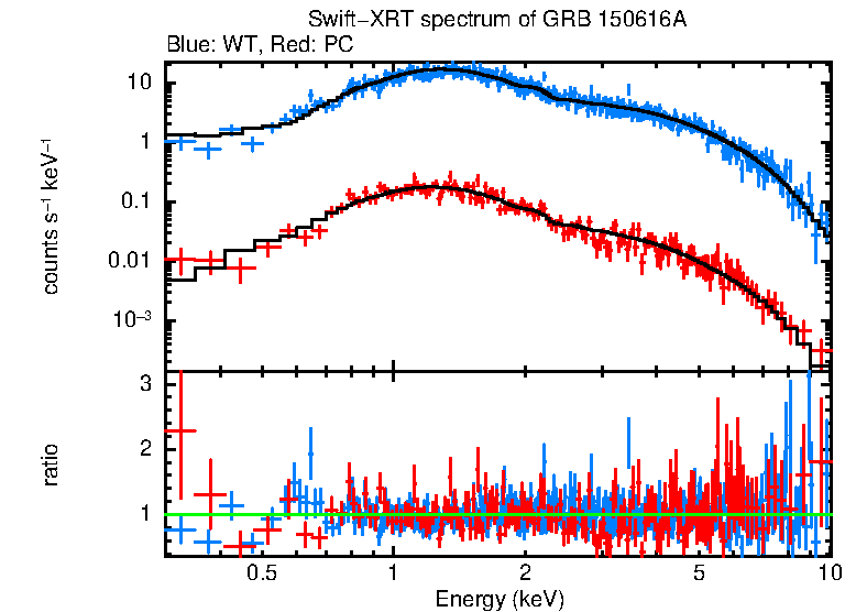 WT and PC mode spectra of Time-averaged