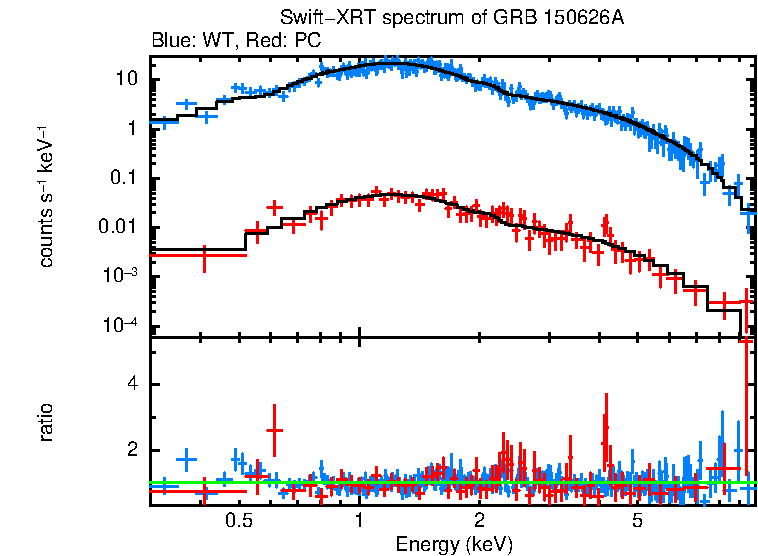 WT and PC mode spectra of Time-averaged