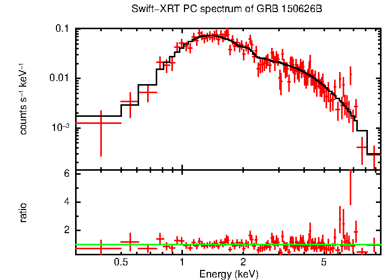 PC mode spectrum of Time-averaged