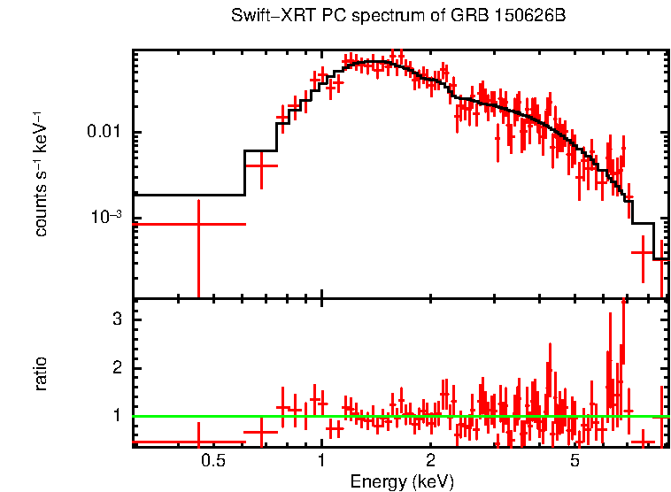 PC mode spectrum of Late Time