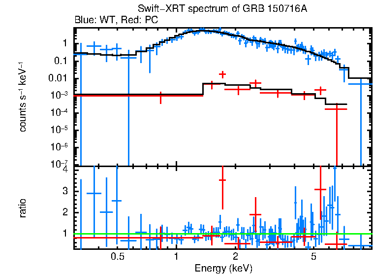 WT and PC mode spectra of GRB 150716A