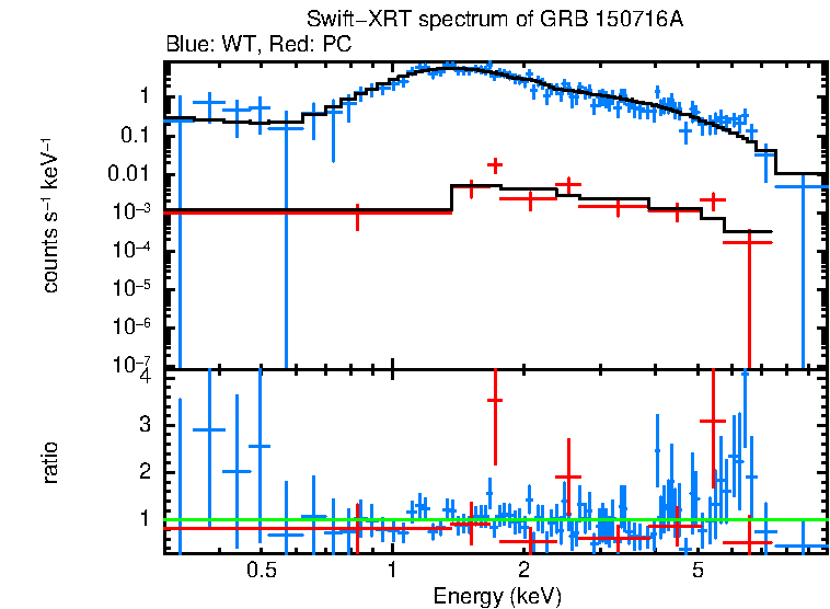 WT and PC mode spectra of Time-averaged