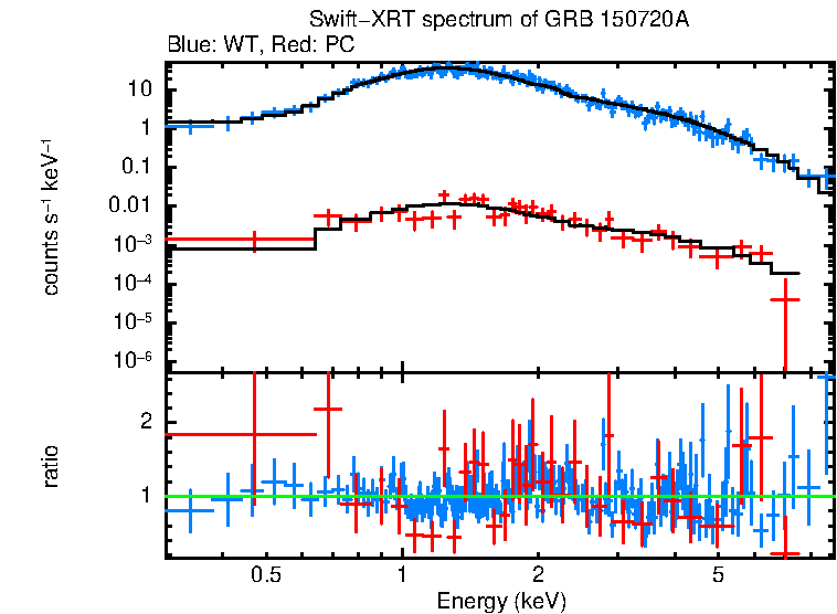 WT and PC mode spectra of Time-averaged