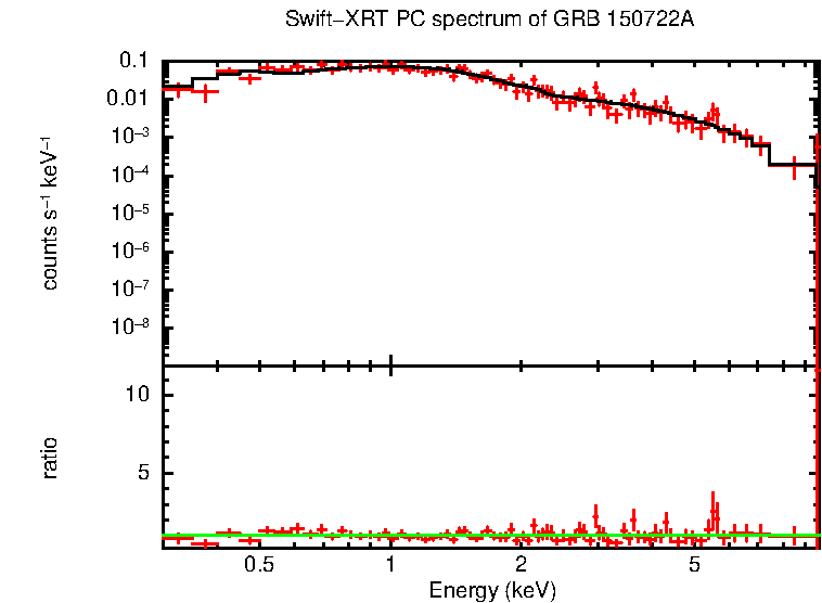 PC mode spectrum of GRB 150722A