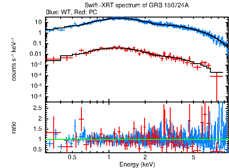 WT and PC mode spectra of Time-averaged