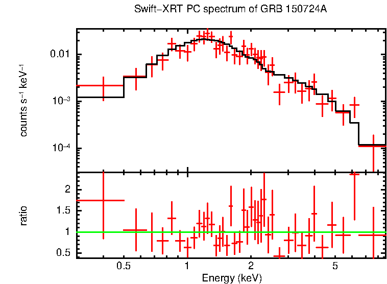 PC mode spectrum of Late Time