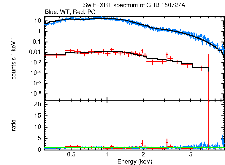 WT and PC mode spectra of Time-averaged