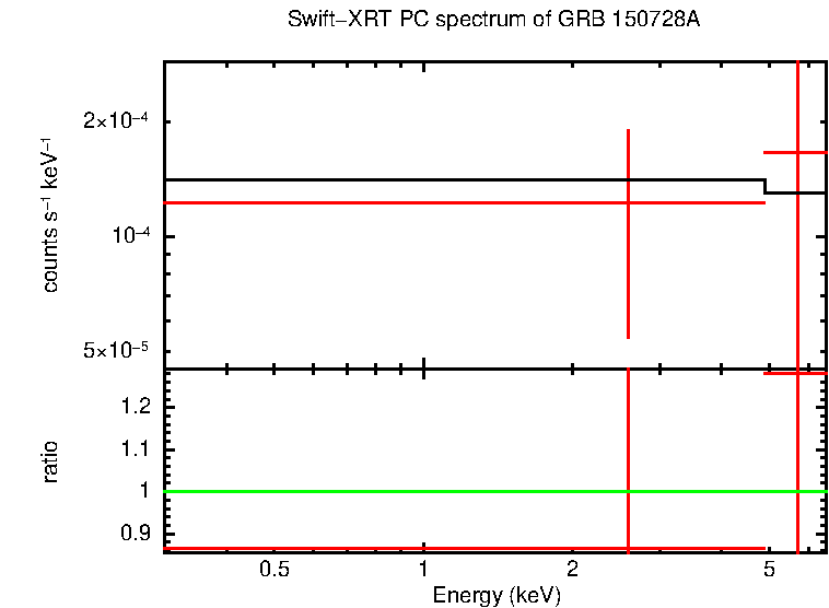 PC mode spectrum of Late Time