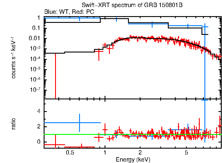 WT and PC mode spectra of Time-averaged