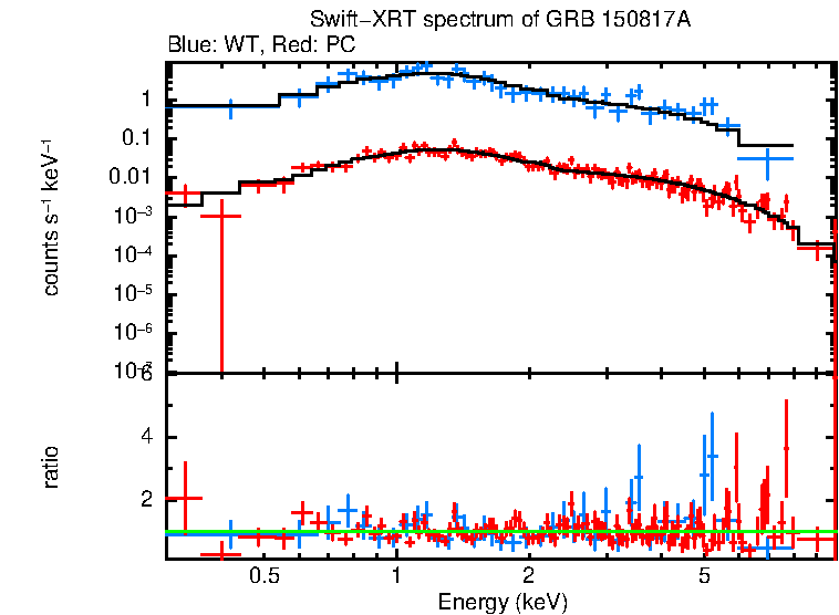 WT and PC mode spectra of Time-averaged