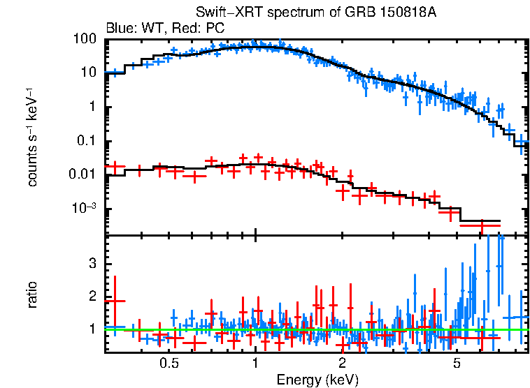 WT and PC mode spectra of Time-averaged