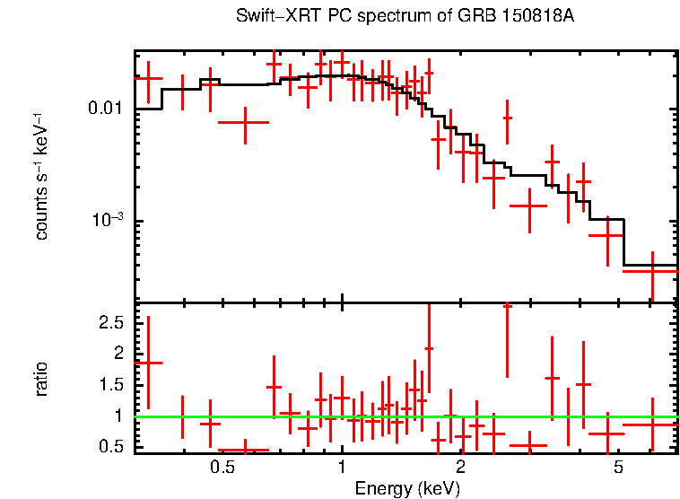 PC mode spectrum of Late Time