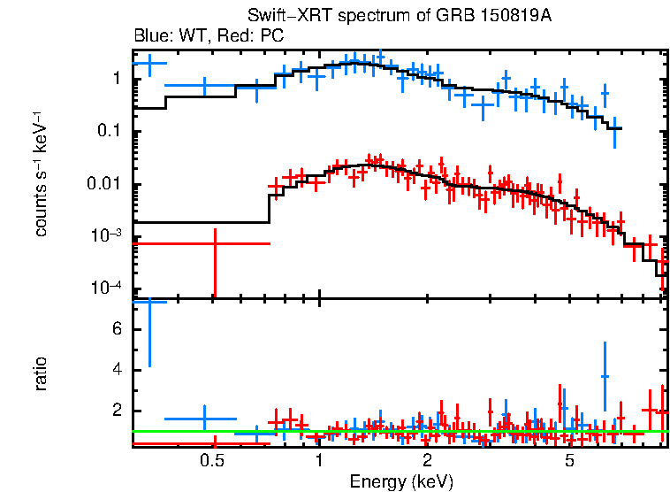 WT and PC mode spectra of Time-averaged