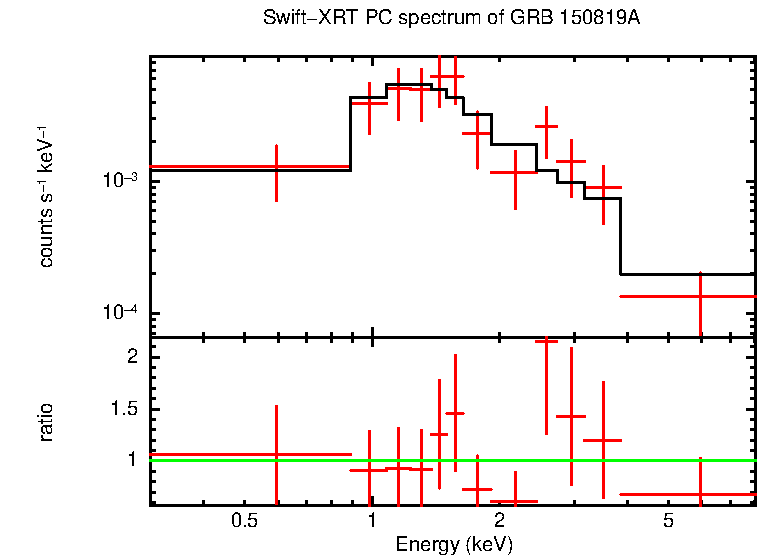 PC mode spectrum of Late Time