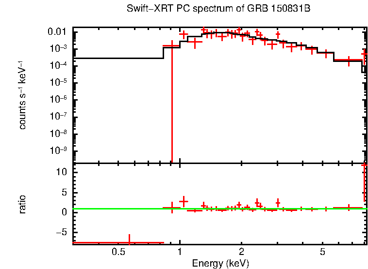 PC mode spectrum of GRB 150831B