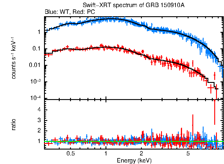 WT and PC mode spectra of Time-averaged