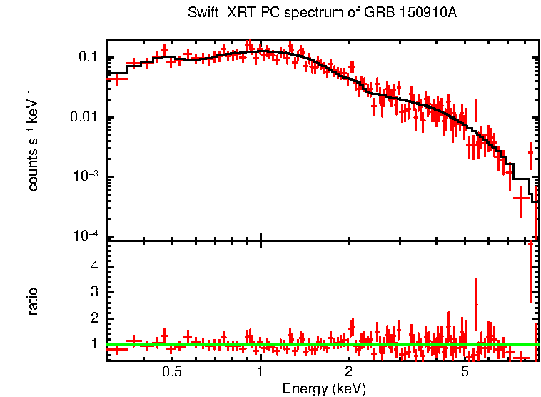 PC mode spectrum of Late Time