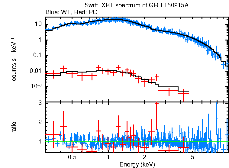 WT and PC mode spectra of Time-averaged