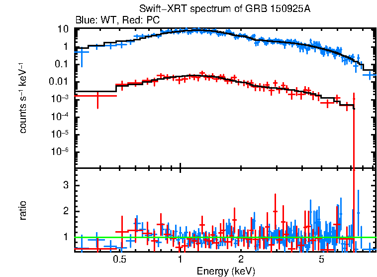 WT and PC mode spectra of Time-averaged