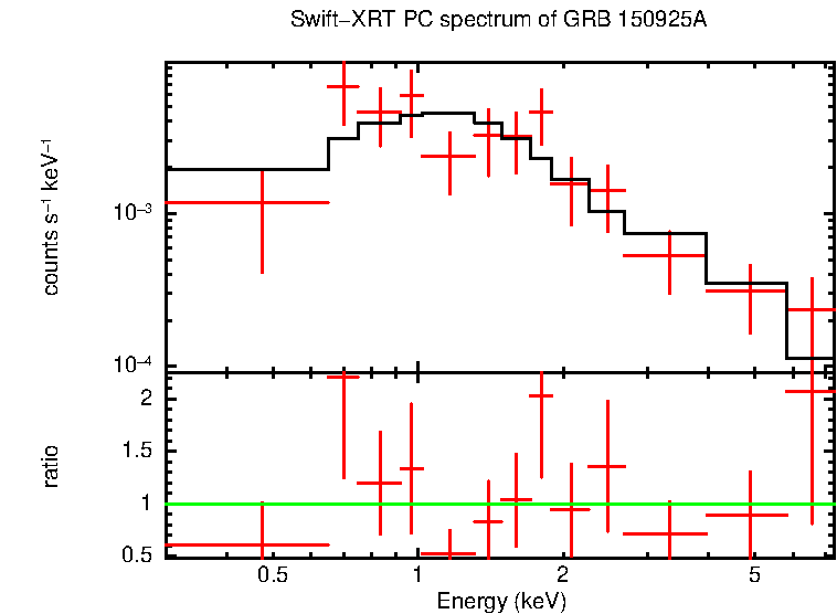 PC mode spectrum of Late Time