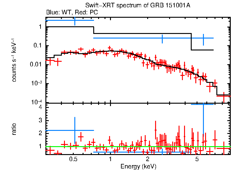 WT and PC mode spectra of GRB 151001A