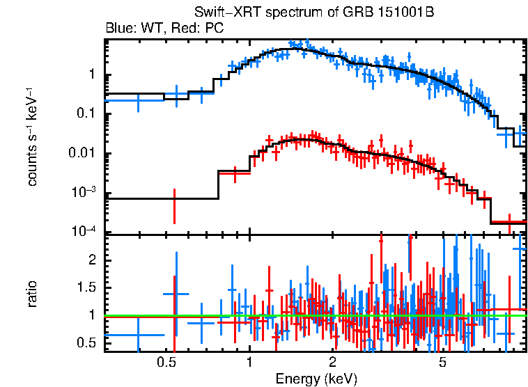 WT and PC mode spectra of Time-averaged