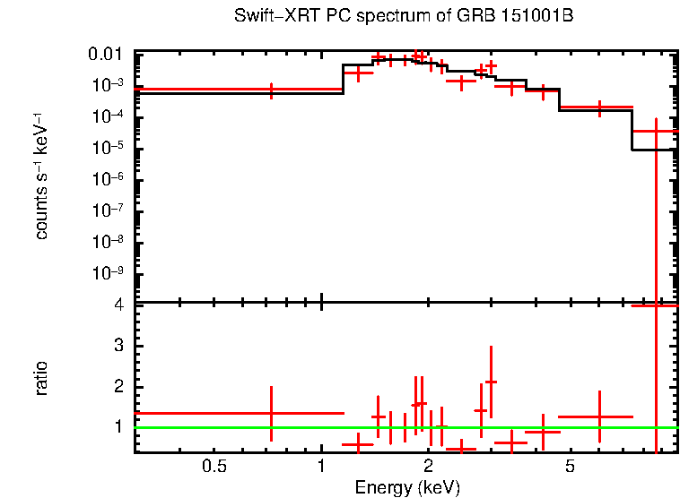 PC mode spectrum of Late Time