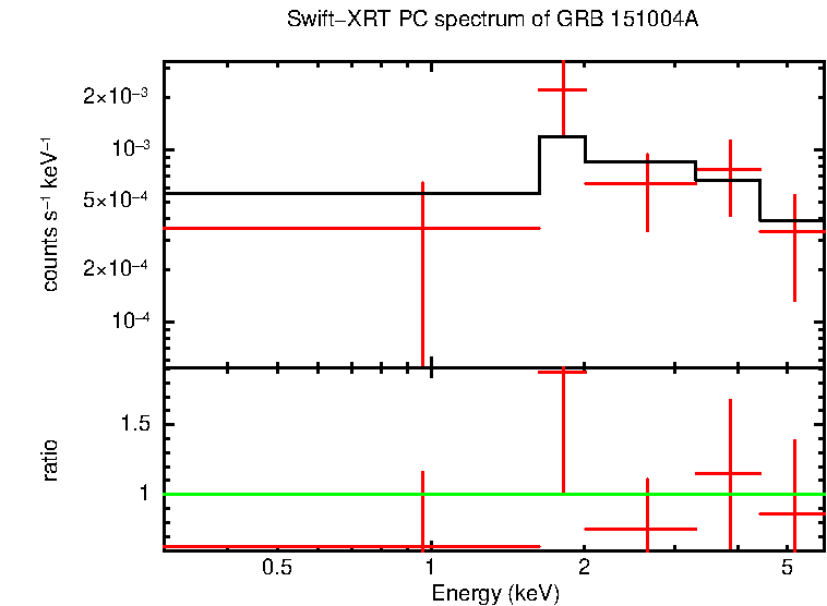 PC mode spectrum of GRB 151004A
