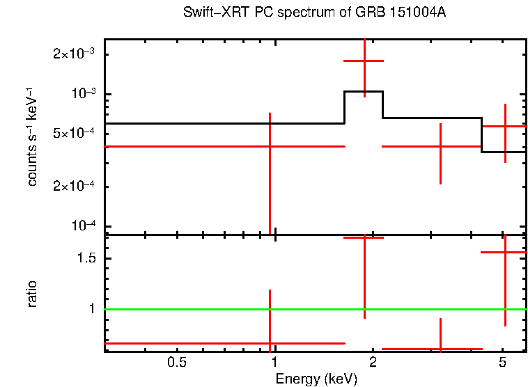 PC mode spectrum of Late Time