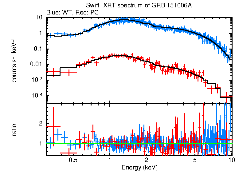 WT and PC mode spectra of Time-averaged