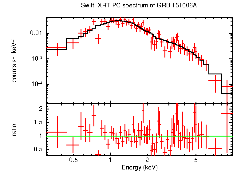 PC mode spectrum of Late Time