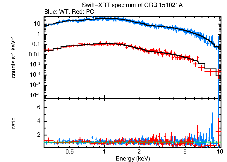 WT and PC mode spectra of Time-averaged