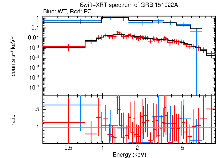 WT and PC mode spectra of GRB 151022A