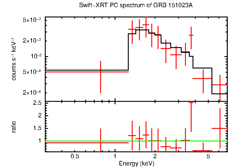 PC mode spectrum of Time-averaged