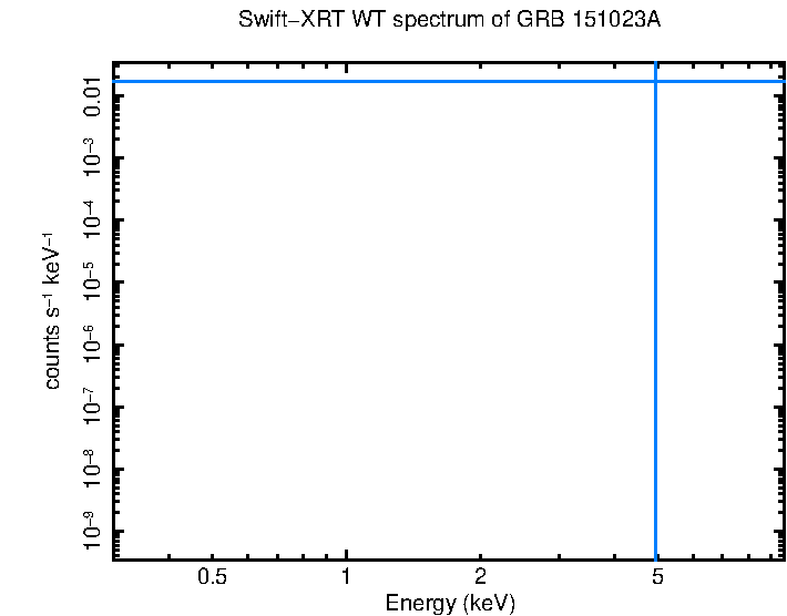 WT mode spectrum of GRB 151023A