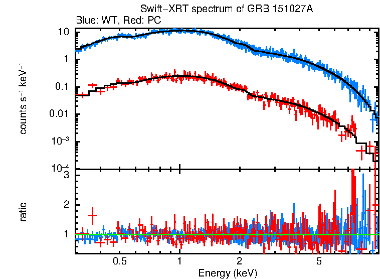 WT and PC mode spectra of Time-averaged