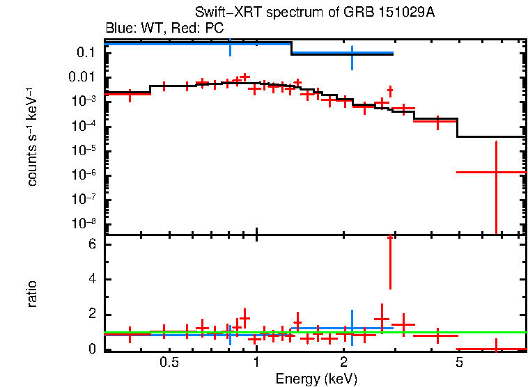 WT and PC mode spectra of GRB 151029A