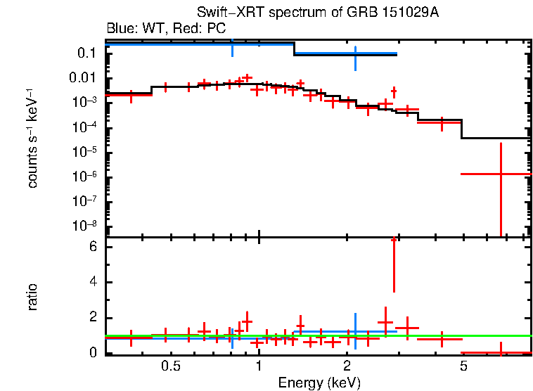 WT and PC mode spectra of Time-averaged