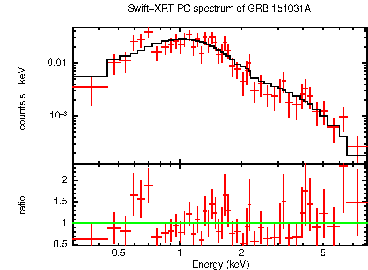 PC mode spectrum of GRB 151031A