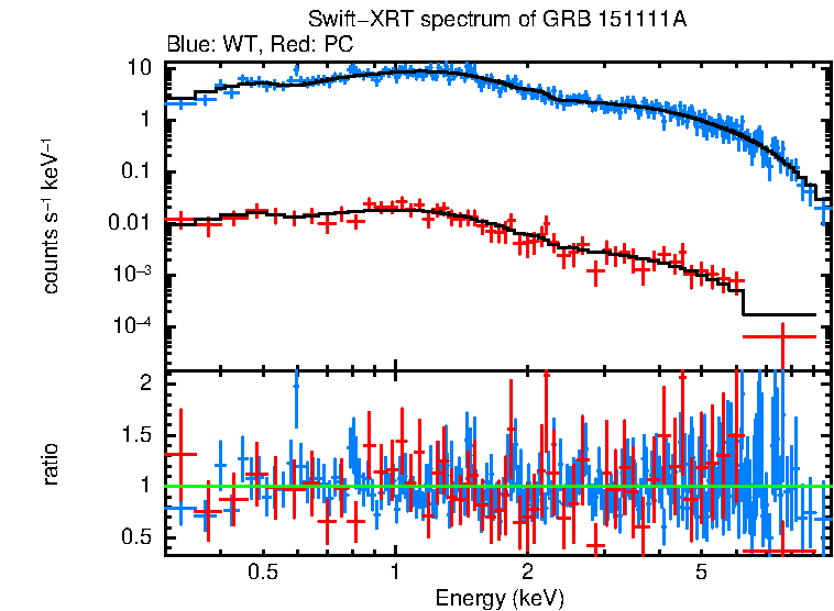 WT and PC mode spectra of Time-averaged