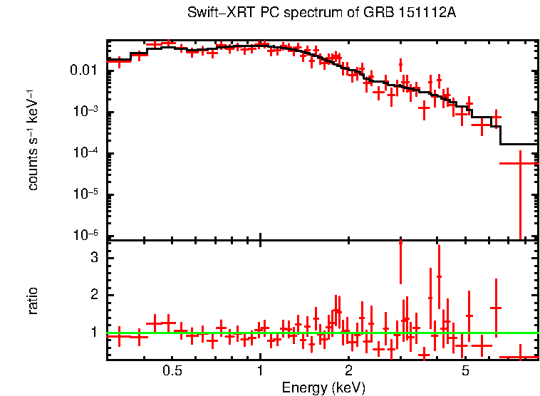 PC mode spectrum of Time-averaged