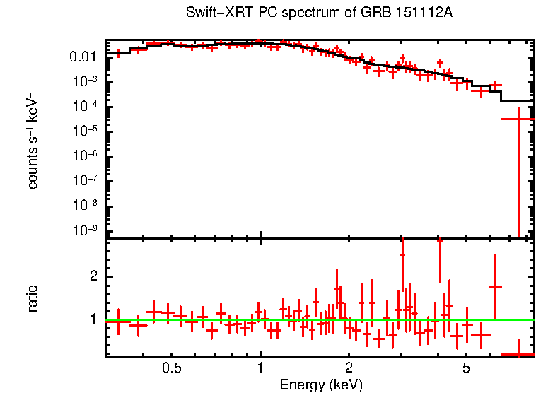 PC mode spectrum of Late Time