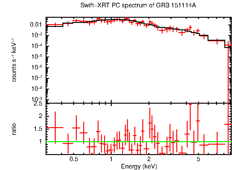 PC mode spectrum of GRB 151114A