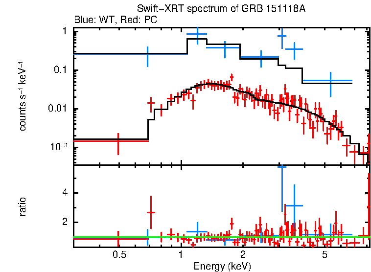 WT and PC mode spectra of GRB 151118A