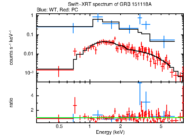 WT and PC mode spectra of Time-averaged