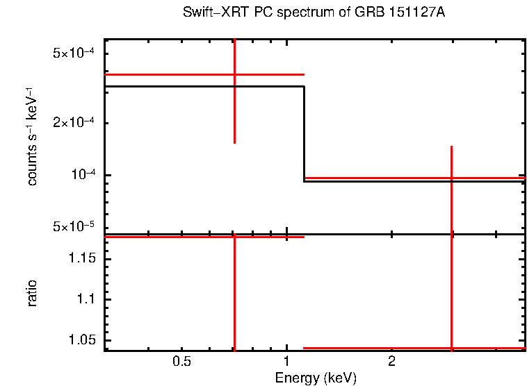 PC mode spectrum of Late Time