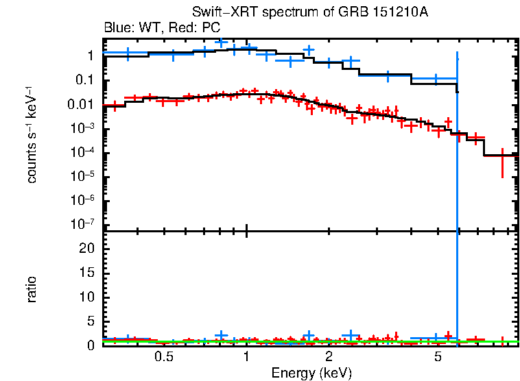 WT and PC mode spectra of Time-averaged