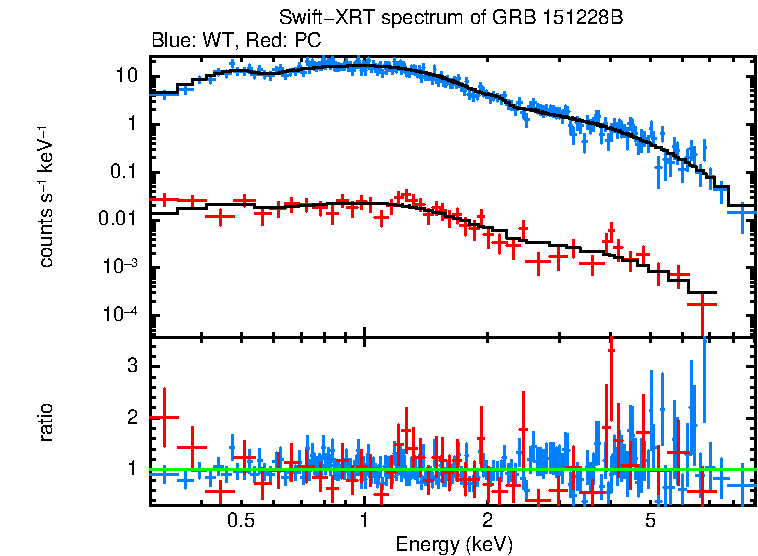 WT and PC mode spectra of Time-averaged